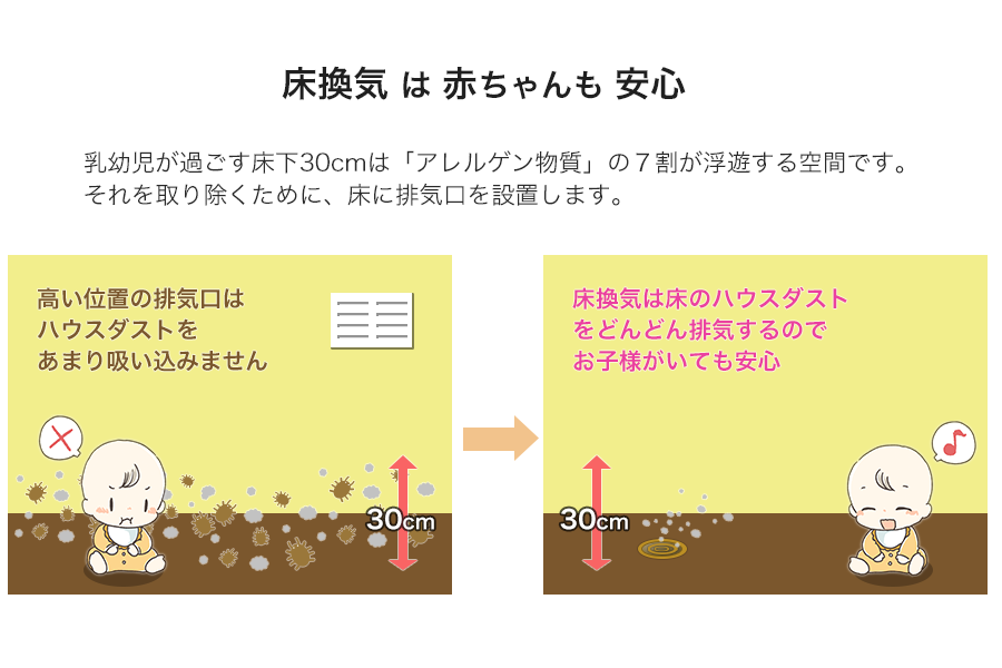 換気・空気清浄+熱交換（第一種換気澄家）