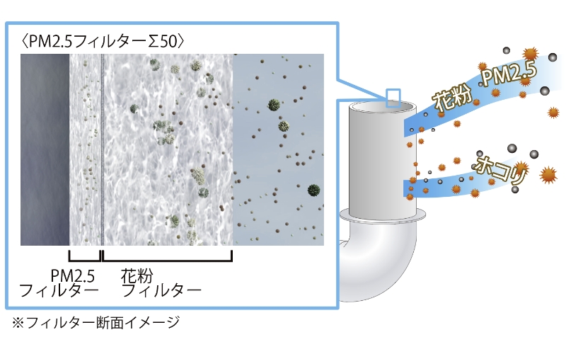 換気・空気清浄+熱交換（第一種換気澄家）